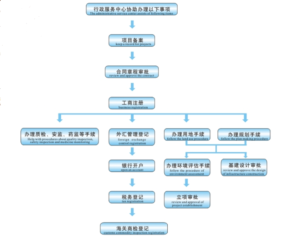 合肥市高新技术企业认定流程图