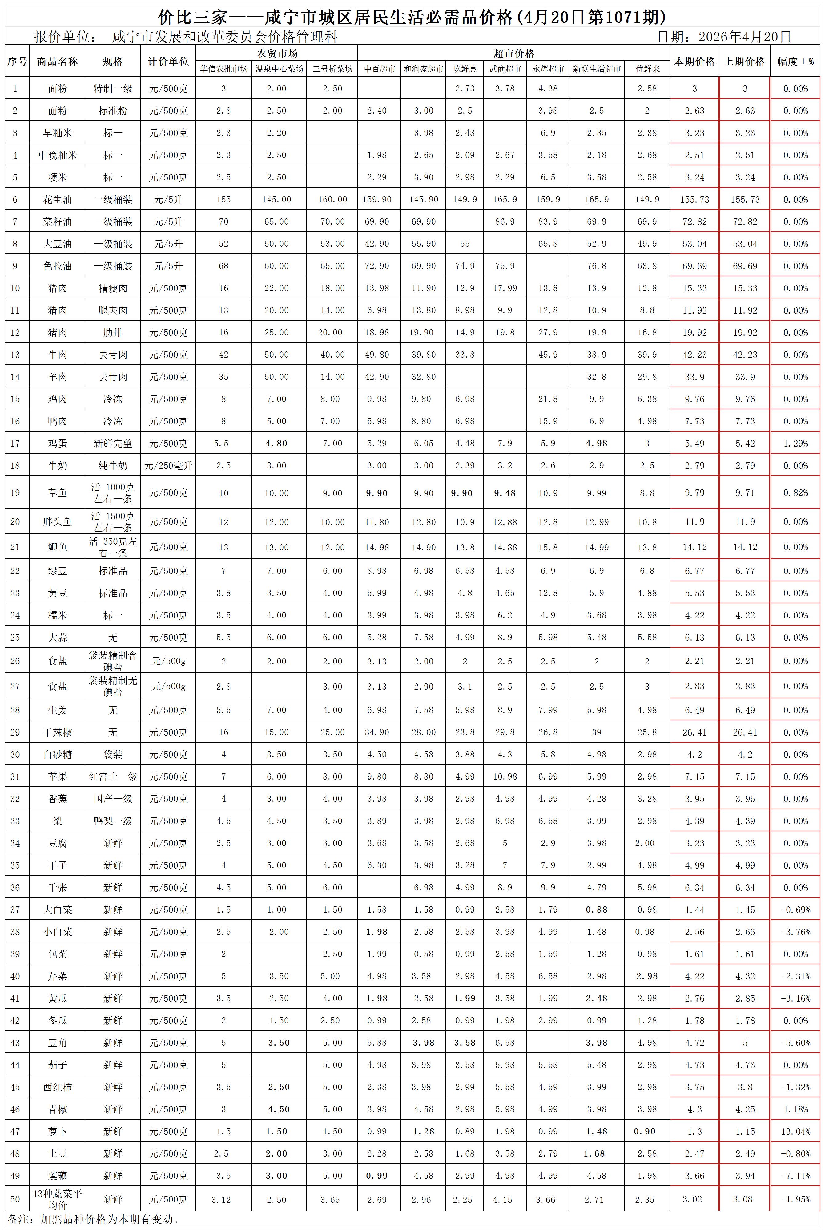 价比三家——咸宁市城区居民生活必需品价格(4月20日第1071期)_Sheet1.jpg