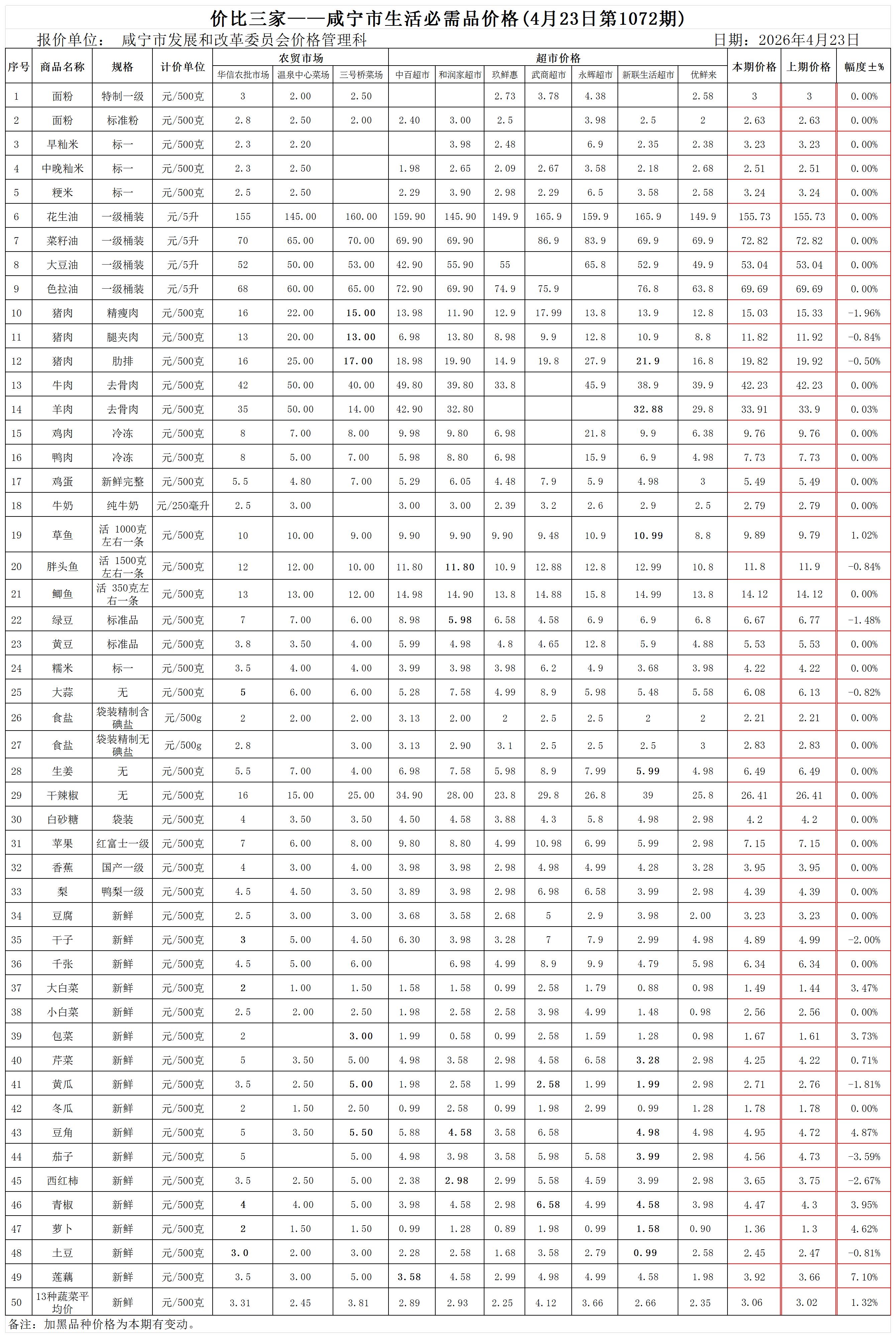 价比三家-咸宁市生活必需品价格(第1072期)2026.04.23_Sheet1.jpg