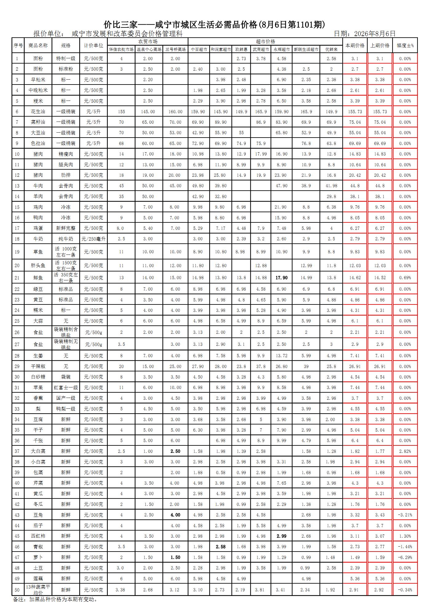价比三家-咸宁市城区生活必需品价格(第1101期)2026.08.06et_Page1.jpg