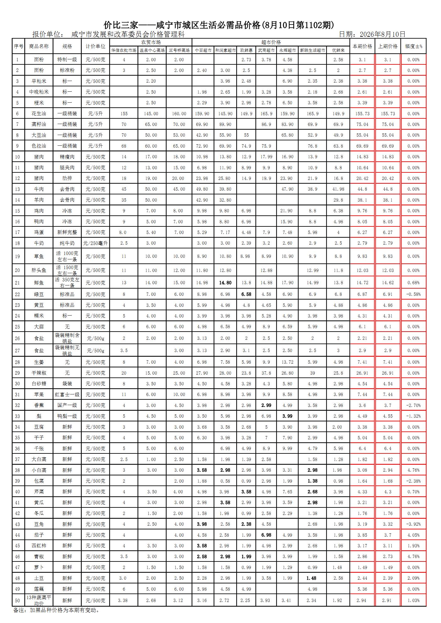 价比三家-咸宁市城区生活必需品价格(第1102期)2026.08.10et_Page1.jpg