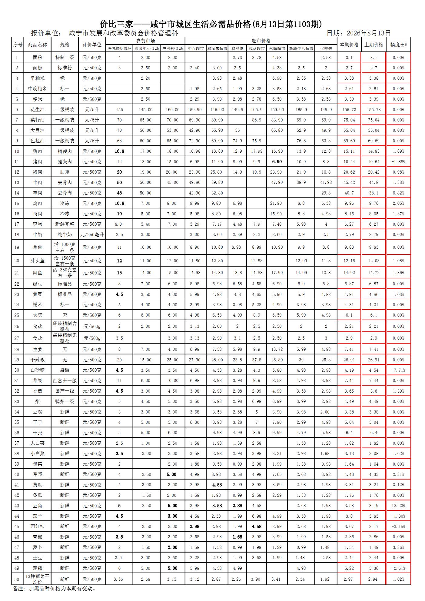 价比三家-咸宁市城区生活必需品价格(第1103期)2026.08.13et_Page1.jpg