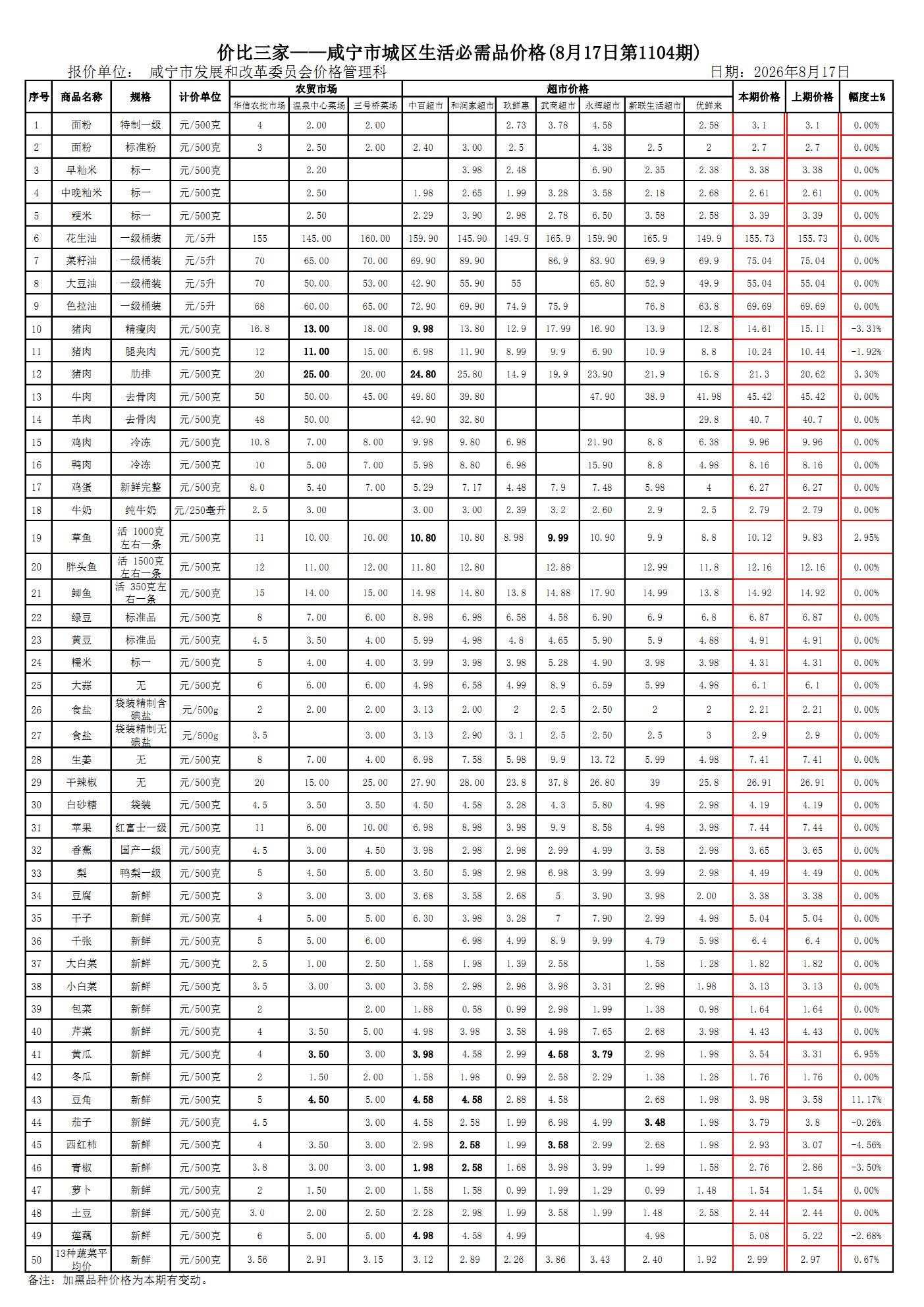 价比三家-咸宁市城区生活必需品价格(第1104期).jpg