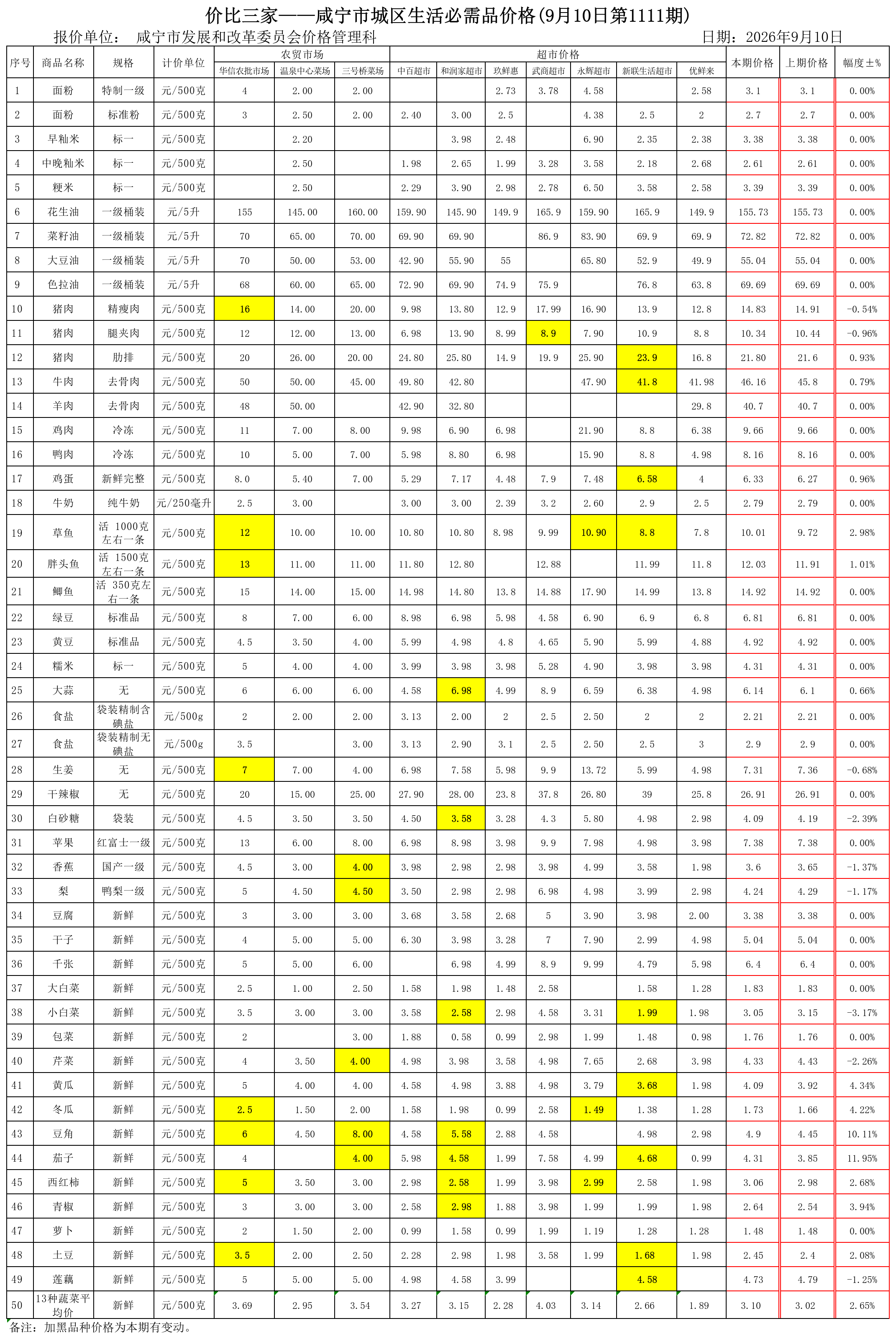 价比三家-咸宁市城区生活必需品价格(第1111期)2026.09.10_Sheet1.png