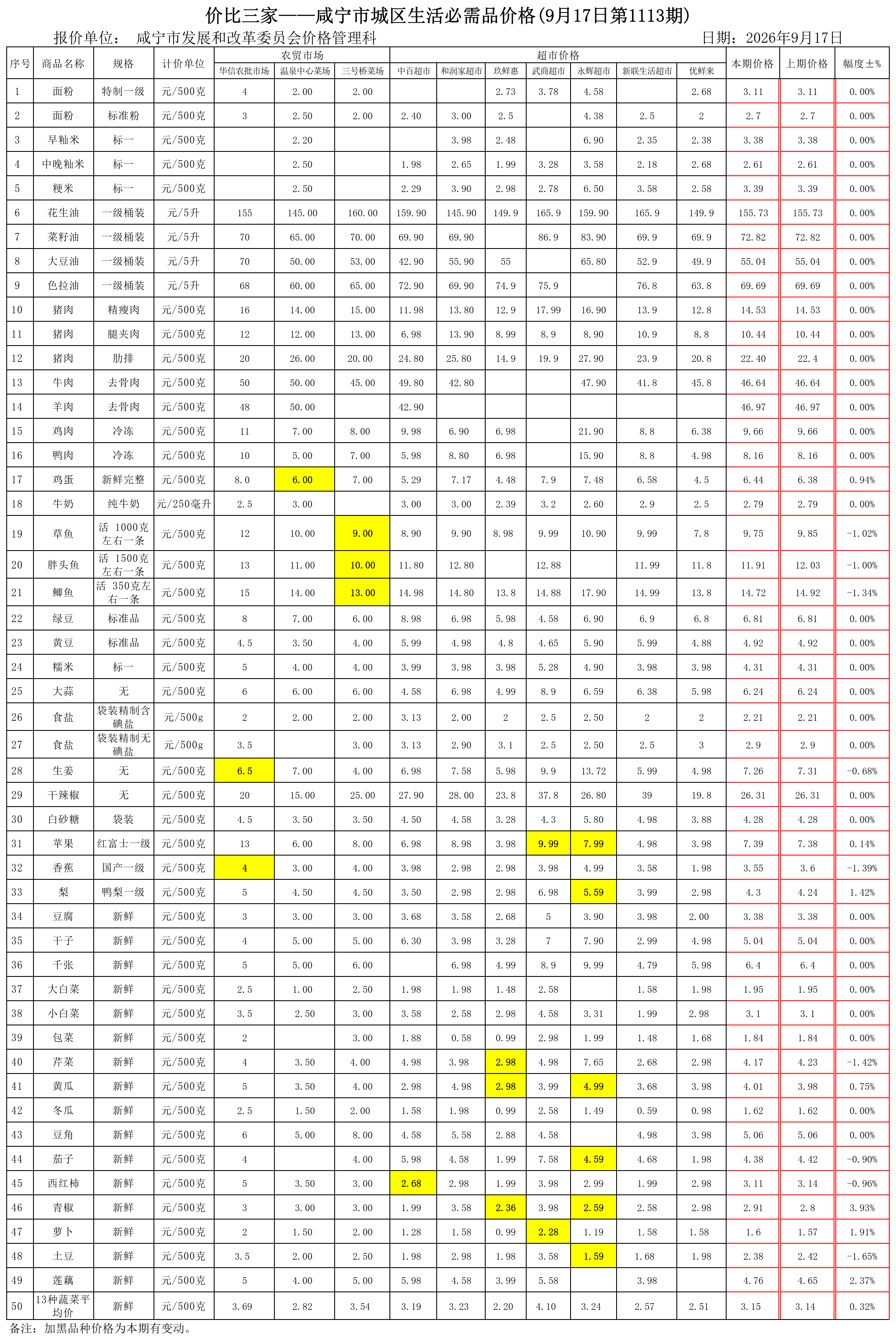 价比三家-咸宁市城区生活必需品价格-第1113期.png