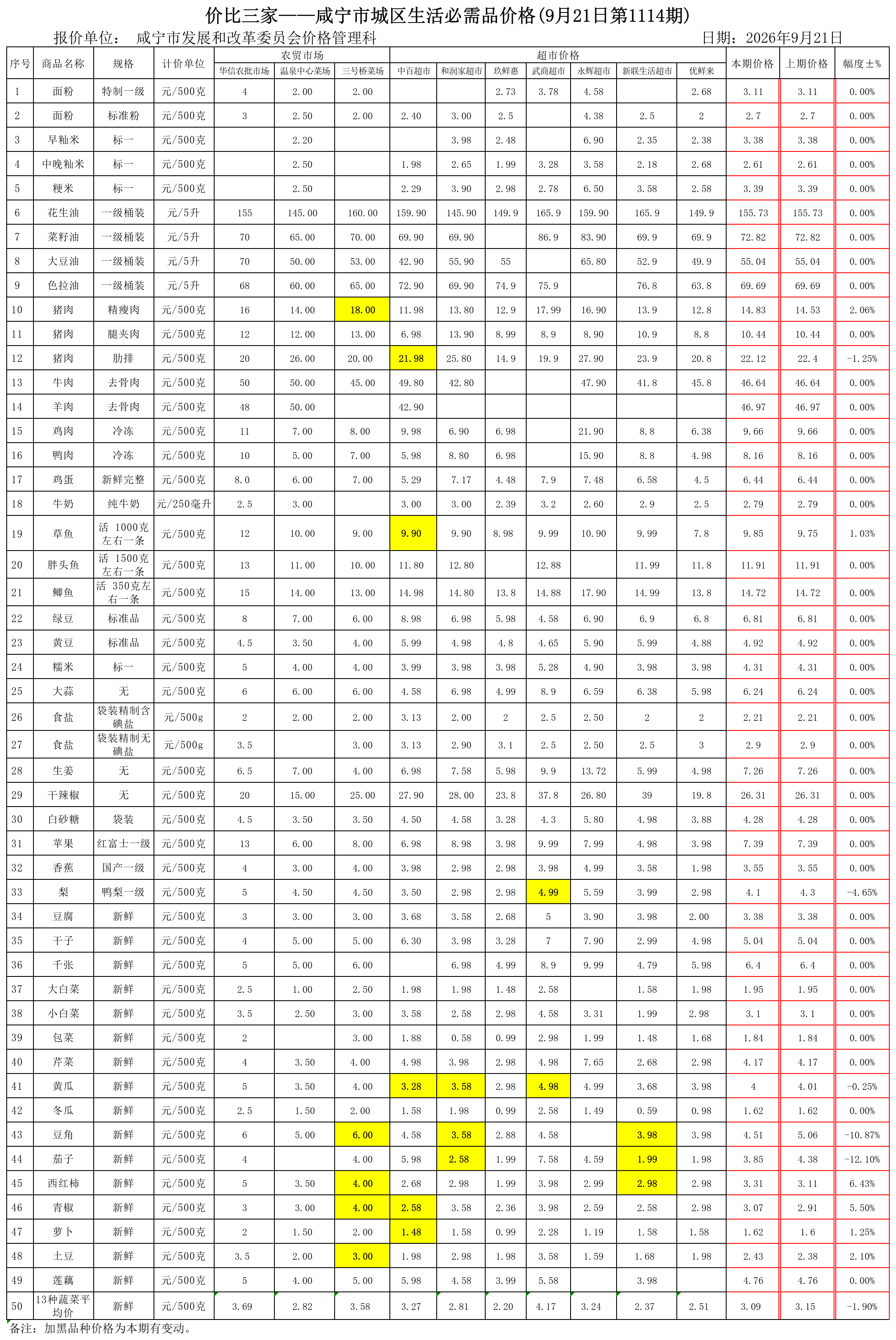 价比三家-咸宁市城区生活必需品价格第1114期.png