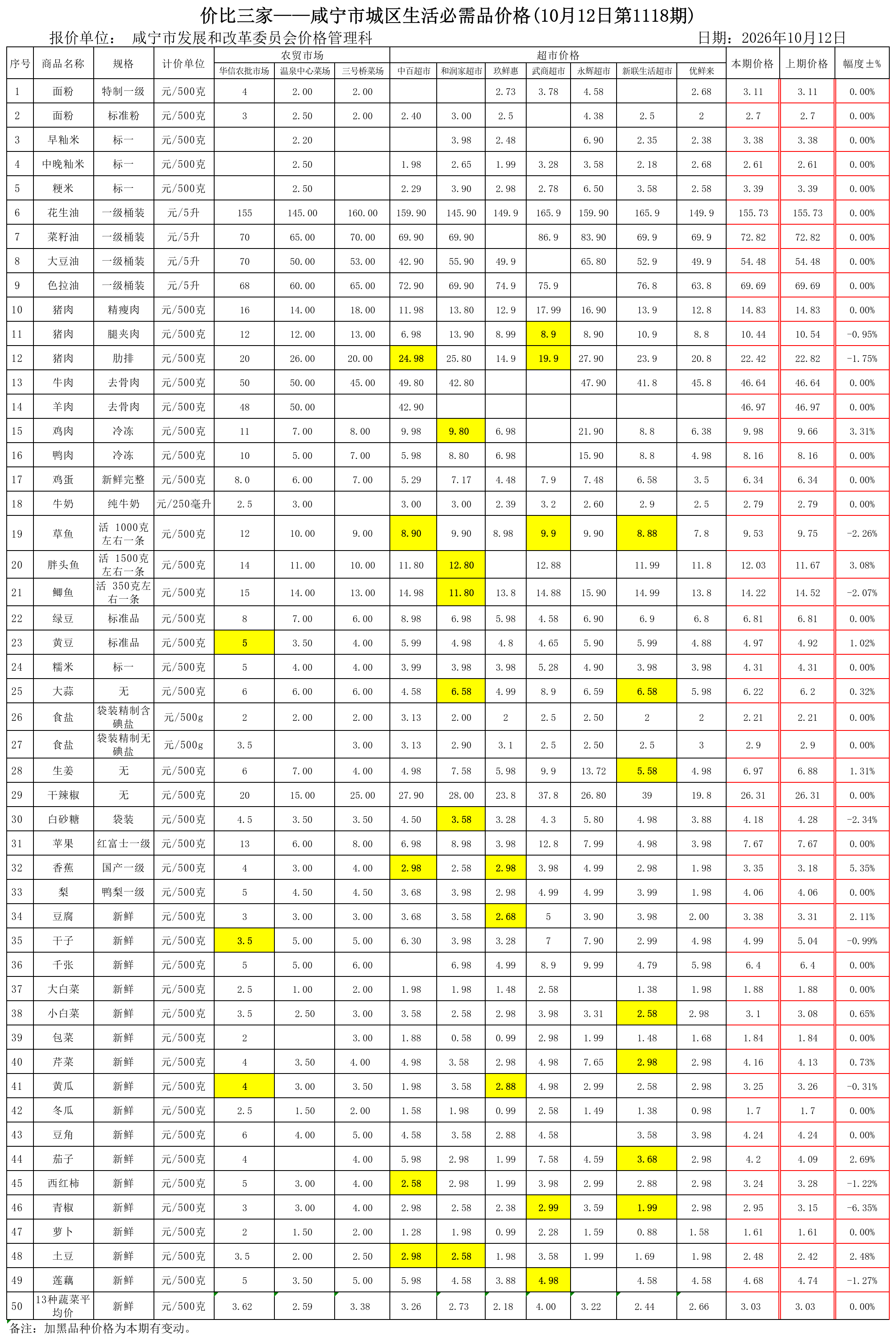 价比三家-咸宁市城区生活必需品价格-第1118期.png