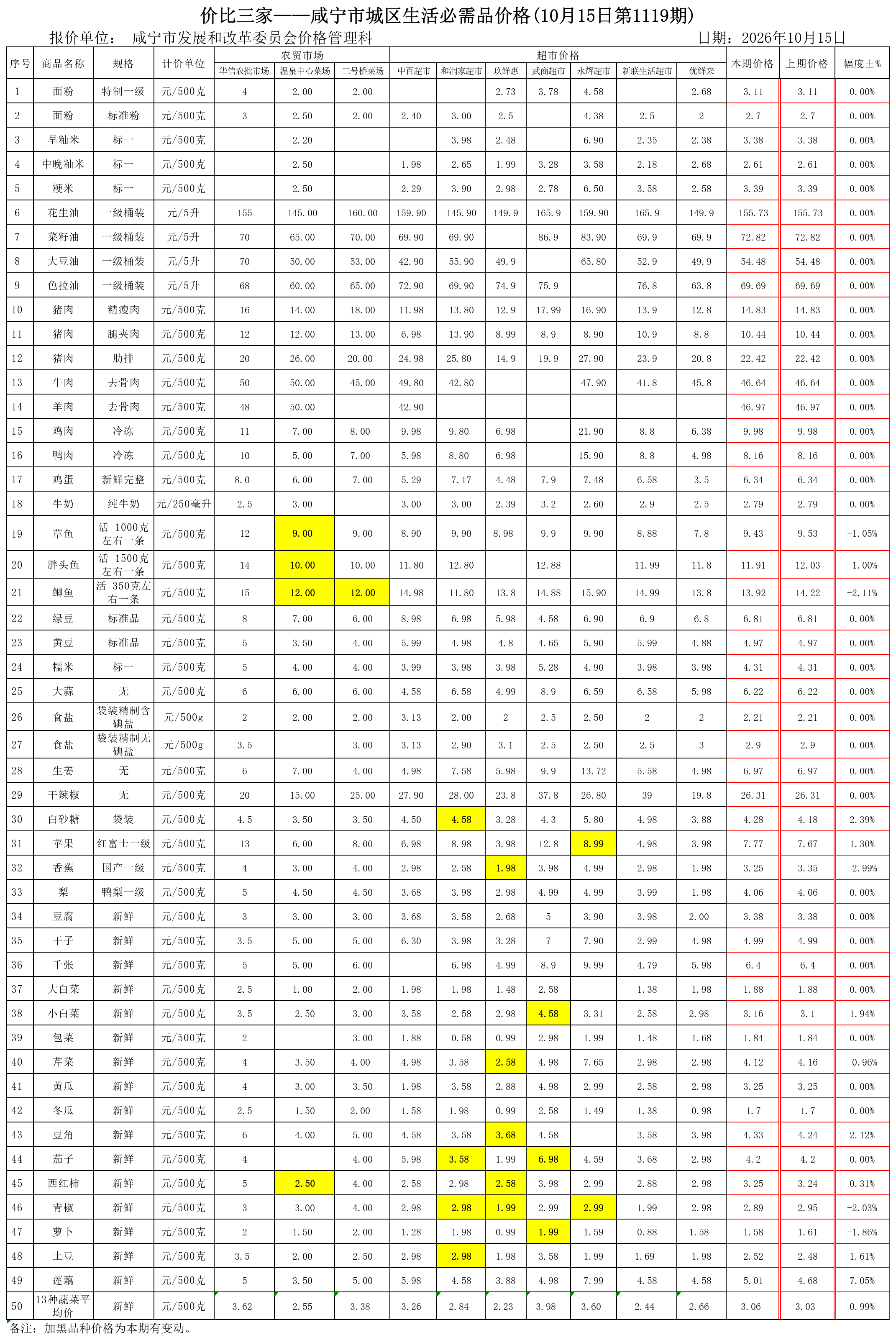 价比三家-咸宁市城区生活必需品价格-第1119期.png