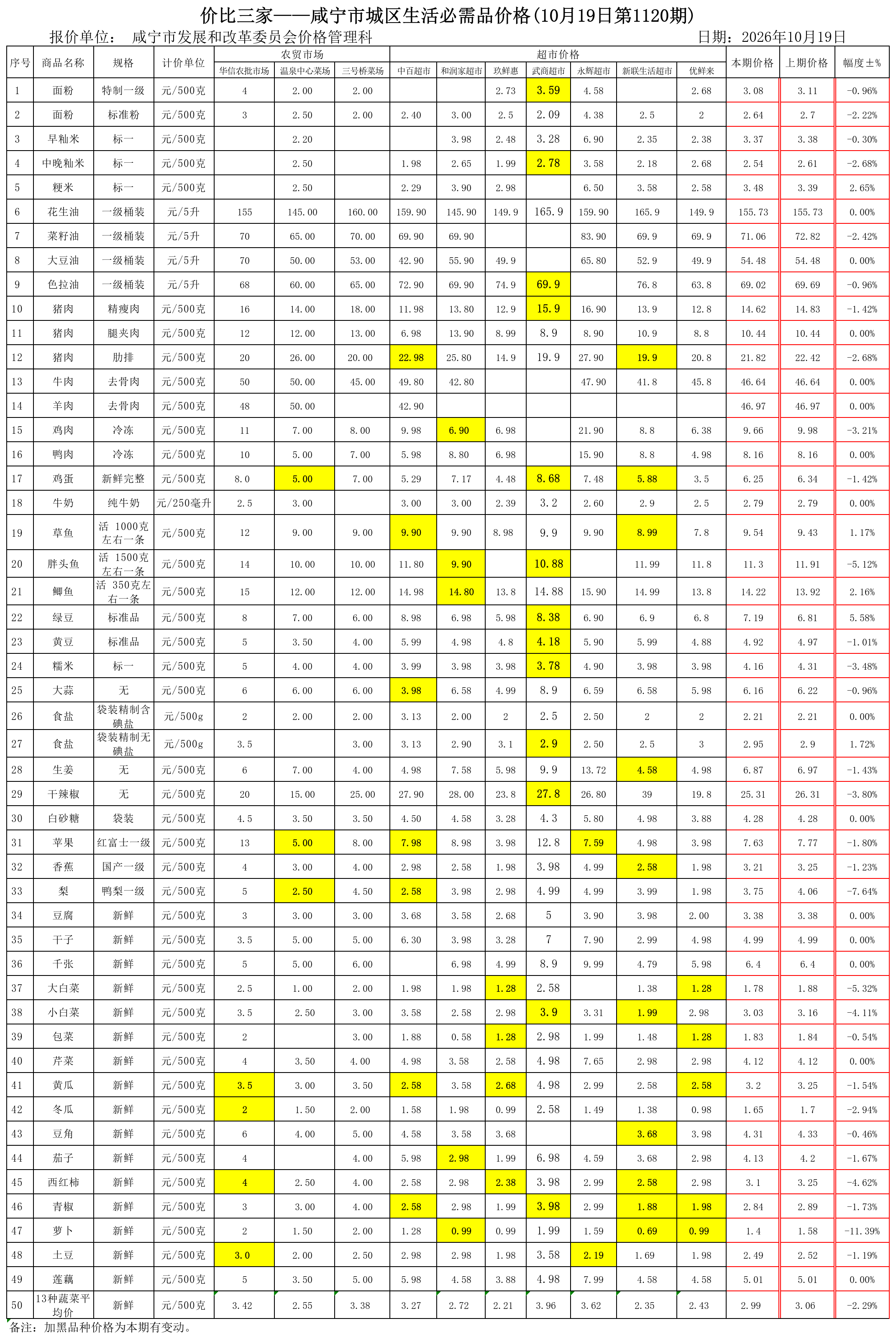 价比三家-咸宁市城区生活必需品价格-第1120期.png