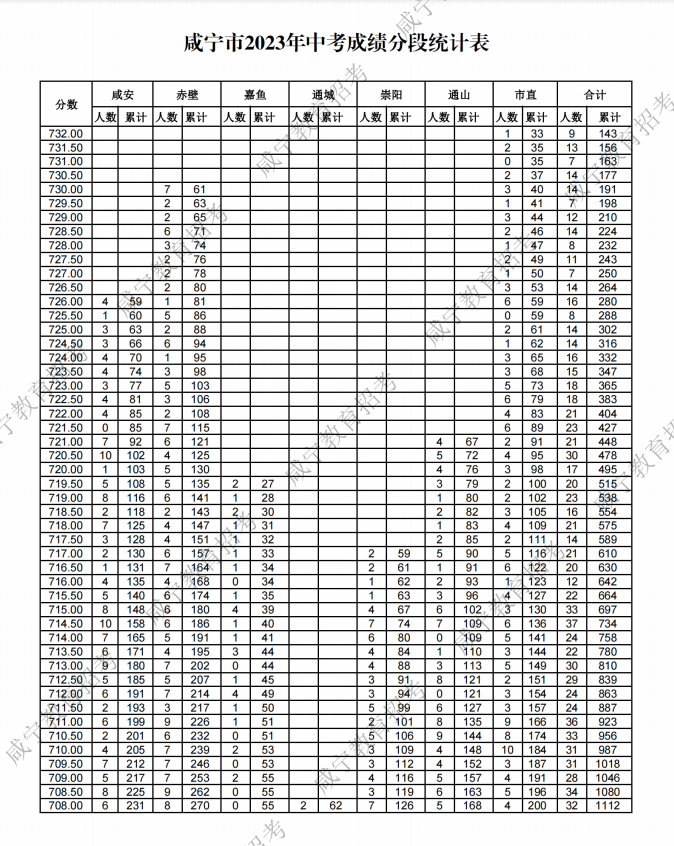 咸宁2023中考分数线公布（附成绩分段统计表） - 咸宁市人民政府